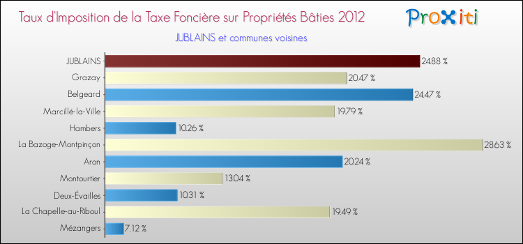 Taux d'imposition de la taxe foncière sur le bati 2012 pour JUBLAINS et les communes proches Comparaison des taux d'imposition de la taxe foncière sur le bati 2012 pour JUBLAINS et les communes voisines