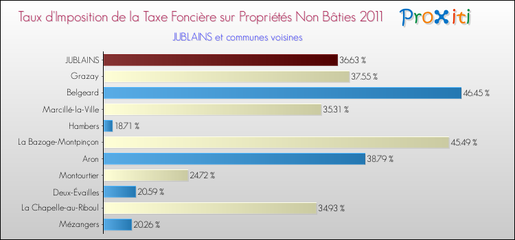 Taux d'imposition de la taxe foncière sur les immeubles et terrains non batis 2011 pour JUBLAINS et les communes proches Comparaison des taux d'imposition de la taxe foncière sur les immeubles et terrains non batis 2011 pour JUBLAINS et les communes voisines