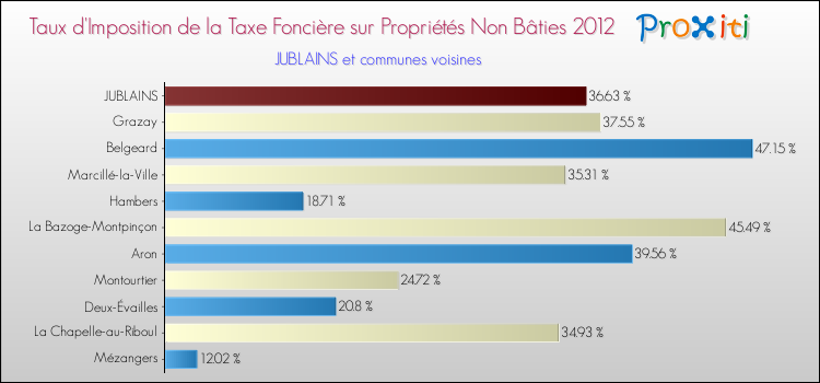 Taux d'imposition de la taxe foncière sur les immeubles et terrains non batis 2012 pour JUBLAINS et les communes proches Comparaison des taux d'imposition de la taxe foncière sur les immeubles et terrains non batis 2012 pour JUBLAINS et les communes voisines