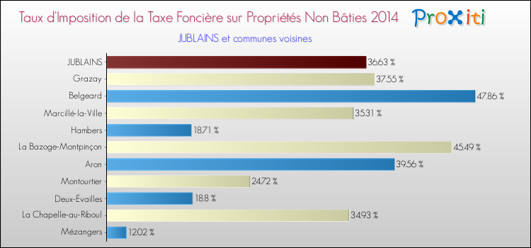 Taux d'imposition de la taxe foncière sur les immeubles et terrains non batis 2014 pour JUBLAINS et les communes proches Comparaison des taux d'imposition de la taxe foncière sur les immeubles et terrains non batis 2014 pour JUBLAINS et les communes voisines