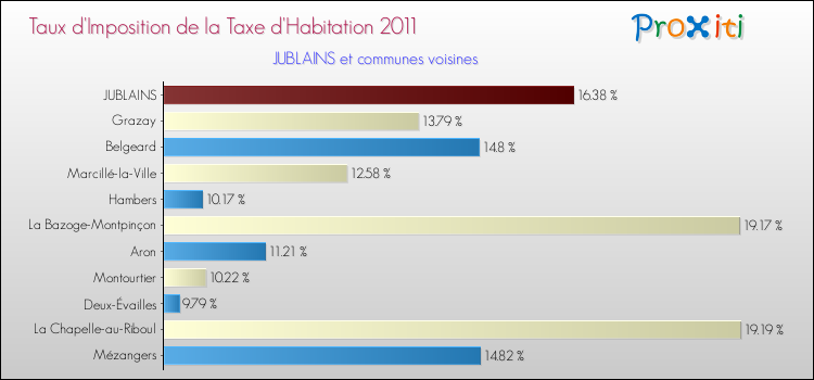 Taux d'imposition de la taxe d'habitation 2011 pour JUBLAINS et les communes proches Comparaison des taux d'imposition de la taxe d'habitation 2011 pour JUBLAINS et les communes voisines