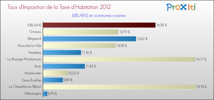 Taux d'imposition de la taxe d'habitation 2012 pour JUBLAINS et les communes proches Comparaison des taux d'imposition de la taxe d'habitation 2012 pour JUBLAINS et les communes voisines