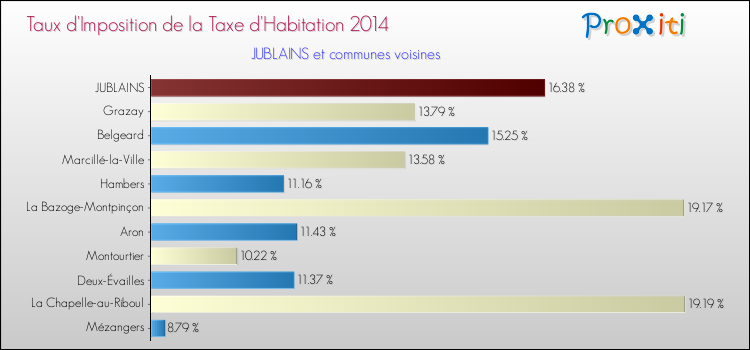 Taux d'imposition de la taxe d'habitation 2014 pour JUBLAINS et les communes proches Comparaison des taux d'imposition de la taxe d'habitation 2014 pour JUBLAINS et les communes voisines