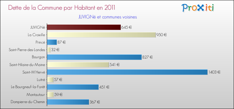 Dette par habitant de la commune en 2011 pour JUVIGNé et les communes proches Comparaison de la dette par habitant de la commune en 2011 pour JUVIGNé et les communes voisines