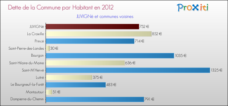 Dette par habitant de la commune en 2012 pour JUVIGNé et les communes proches Comparaison de la dette par habitant de la commune en 2012 pour JUVIGNé et les communes voisines