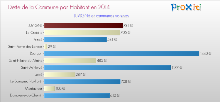 Dette par habitant de la commune en 2014 pour JUVIGNé et les communes proches Comparaison de la dette par habitant de la commune en 2014 pour JUVIGNé et les communes voisines