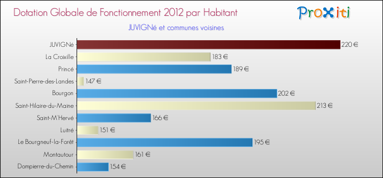 Montant des dotations globales de fonctionnement DGF par Habitant pour JUVIGNé et les communes proches Comparaison des des dotations globales de fonctionnement DGF par habitant pour JUVIGNé et les communes voisines