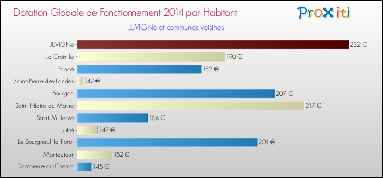 Montant des dotations globales de fonctionnement DGF par Habitant pour JUVIGNé et les communes proches en 2014. Comparaison des des dotations globales de fonctionnement DGF par habitant pour JUVIGNé et les communes voisines en 2014.