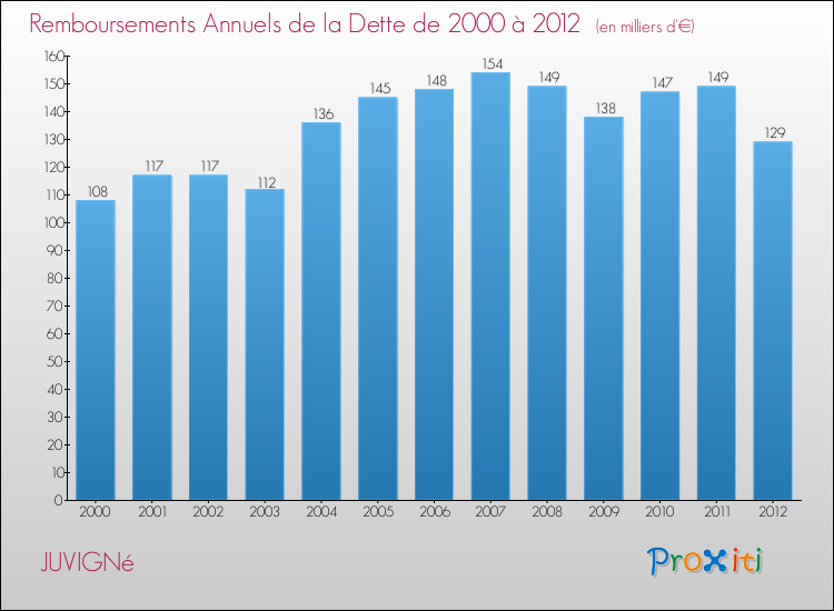 Evolution de l'annuité de la dette pour la commune de JUVIGNé de 2000 à 2012 Annuités de la dette pour JUVIGNé de 2000 à 2012
