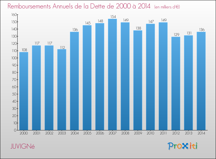 Evolution de l'annuité de la dette pour la commune de JUVIGNé de 2000 à 2014 Annuités de la dette pour JUVIGNé de 2000 à 2014