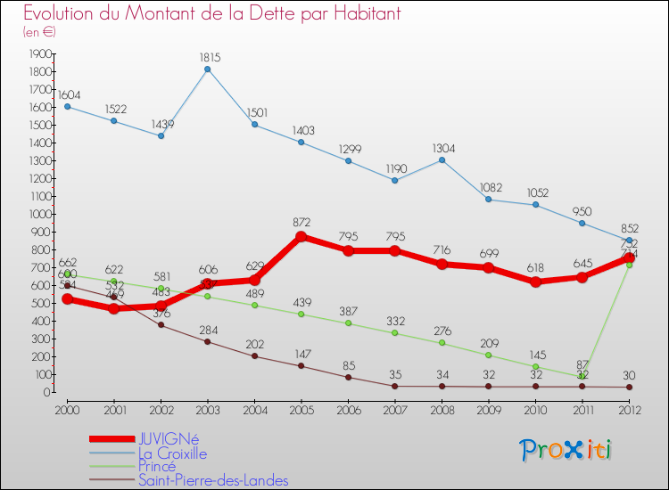 Evolution de la dette par habitant pour la commune de JUVIGNé et les communes proches de 2000 à 2012 Comparaison de la dette par habitant pour JUVIGNé et les communes voisines de 2000 à 2012