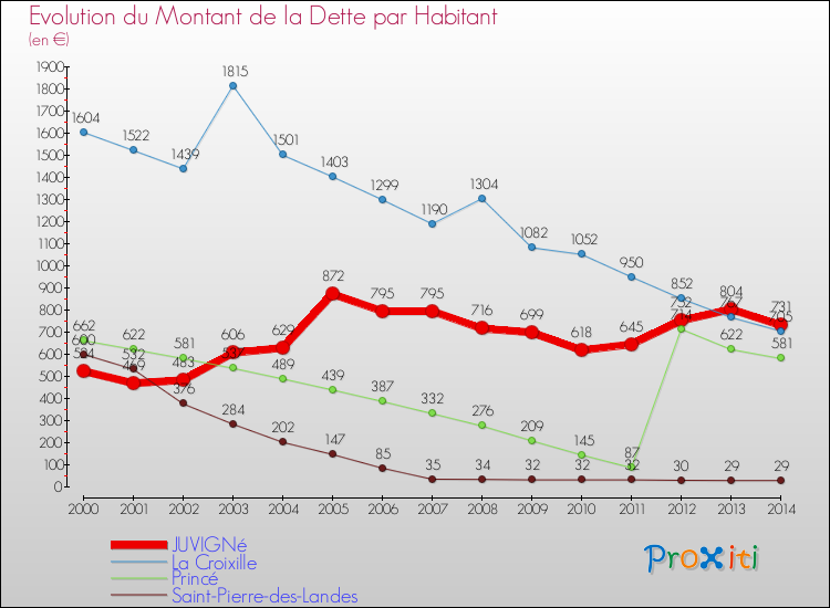 Evolution de la dette par habitant pour la commune de JUVIGNé et les communes proches de 2000 à 2014 Comparaison de la dette par habitant pour JUVIGNé et les communes voisines de 2000 à 2014