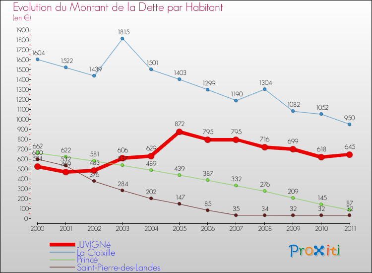 Evolution de la dette par habitant pour la commune de JUVIGNé et les communes proches Comparaison de la dette par habitant pour JUVIGNé et les communes voisines