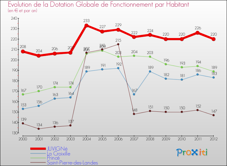 Evolution et montant de la dotation globale de fonctionnement par Habitant pour JUVIGNé et les communes proches Comparaison des dotations globales de fonctionnement par habitant pour JUVIGNé et les communes voisines
