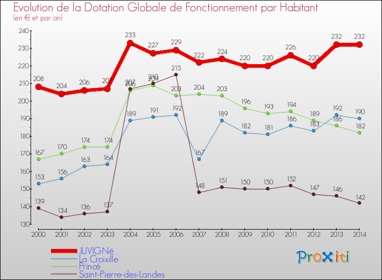 Evolution et montant de la dotation globale de fonctionnement par Habitant pour JUVIGNé et les communes proches de 2000 à 2014. Comparaison des dotations globales de fonctionnement par habitant pour JUVIGNé et les communes voisines de 2000 à 2014.