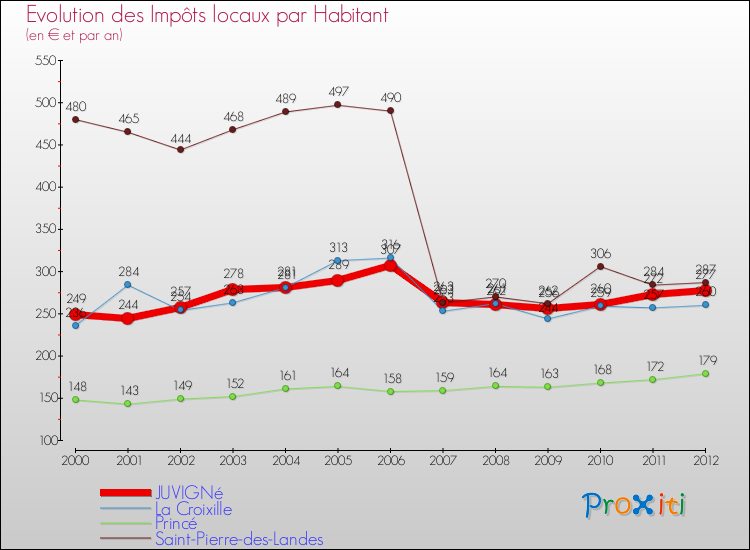 Evolution et montant des impôts locaux par Habitant pour JUVIGNé et les communes proches Comparaison des impôts locaux par habitant pour JUVIGNé et les communes voisines