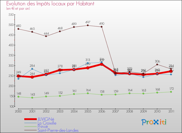 Evolution et montant des impôts locaux par Habitant pour JUVIGNé et les communes proches Comparaison des impôts locaux par habitant pour JUVIGNé et les communes voisines