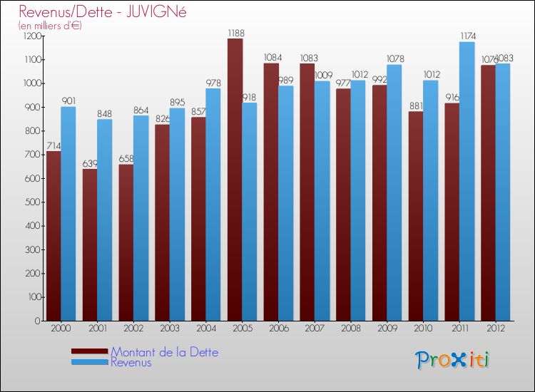Evolution comparée de la dette et des revenus pour la commune de JUVIGNé de 2000 à 2012 Comparaison de la dette et des revenus pour JUVIGNé de 2000 à 2012