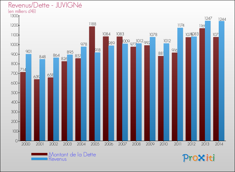 Evolution comparée de la dette et des revenus pour la commune de JUVIGNé de 2000 à 2014 Comparaison de la dette et des revenus pour JUVIGNé de 2000 à 2014