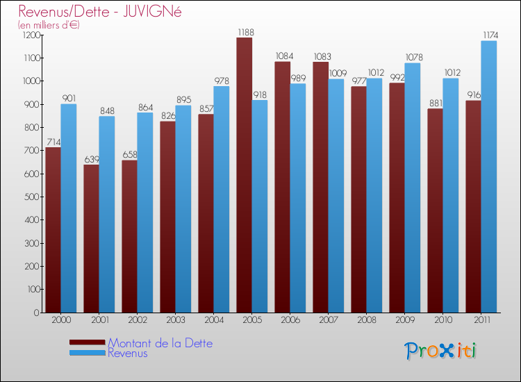 Evolution comparée de la dette et des revenus pour la commune de JUVIGNé de 2000 à 2011 Comparaison de la dette et des revenus pour JUVIGNé de 2000 à 2011