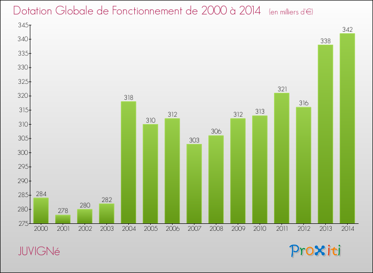 Evolution du montant de la Dotation Globale de Fonctionnement pour la commune de JUVIGNé de 2000 à 2014 Evolution du montant de la Dotation Globale de Fonctionnement pour JUVIGNé de 2000 à 2014