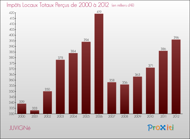 Evolution des Impôts Locaux pour la commune de JUVIGNé de 2000 à 2012 Evolution des Impôts Locaux pour JUVIGNé de 2000 à 2012