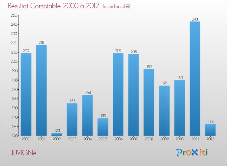 Evolution du résultat comptable pour la commune de JUVIGNé de 2000 à 2012 Evolution du résultat comptable pour JUVIGNé de 2000 à 2012
