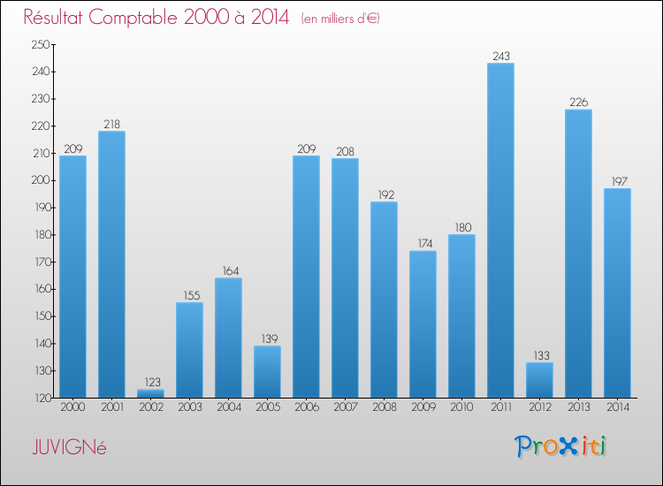Evolution du résultat comptable pour la commune de JUVIGNé de 2000 à 2014 Evolution du résultat comptable pour JUVIGNé de 2000 à 2014