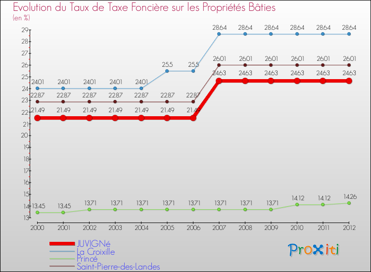 Evolution du taux de la taxe foncière sur le bati pour JUVIGNé et les communes proches de 2000 à 2012 Comparaison des taux de taxe foncière sur le bati pour JUVIGNé et les communes voisines de 2000 à 2012
