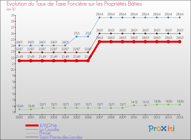 Evolution du taux de la taxe foncière sur le bati pour JUVIGNé et les communes proches de 2000 à 2014 Comparaison des taux de taxe foncière sur le bati pour JUVIGNé et les communes voisines de 2000 à 2014