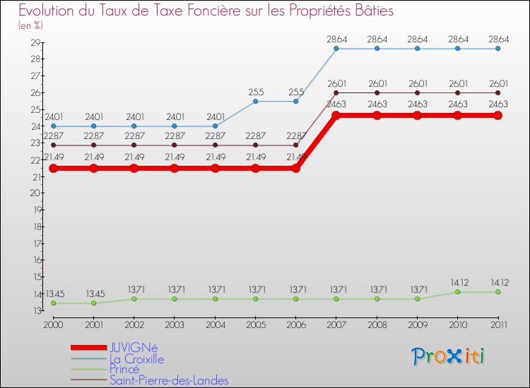 Evolution du taux de la taxe foncière sur le bati pour JUVIGNé et les communes proches Comparaison des taux de taxe foncière sur le bati pour JUVIGNé et les communes voisines