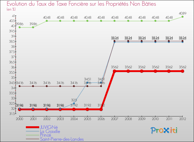 Evolution du taux de la taxe foncière sur les immeubles et terrains non batis pour JUVIGNé et les communes proches de 2000 à 2012 Comparaison des taux de la taxe foncière sur les immeubles et terrains non batis pour JUVIGNé et les communes voisines de 2000 à 2012