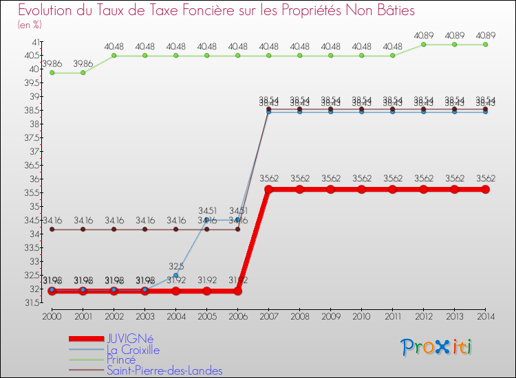 Evolution du taux de la taxe foncière sur les immeubles et terrains non batis pour JUVIGNé et les communes proches de 2000 à 2014 Comparaison des taux de la taxe foncière sur les immeubles et terrains non batis pour JUVIGNé et les communes voisines de 2000 à 2014