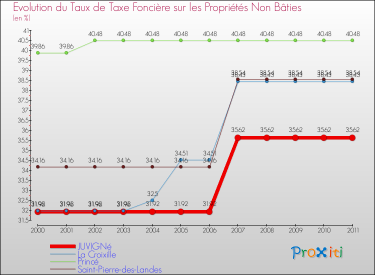 Evolution du taux de la taxe foncière sur les immeubles et terrains non batis pour JUVIGNé et les communes proches Comparaison des taux de la taxe foncière sur les immeubles et terrains non batis pour JUVIGNé et les communes voisines
