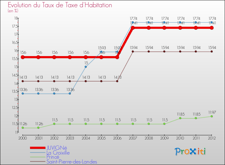 Evolution du taux de la taxe d'habitation pour JUVIGNé et les communes proches Comparaison des taux de la taxe d'habitation pour JUVIGNé et les communes voisines