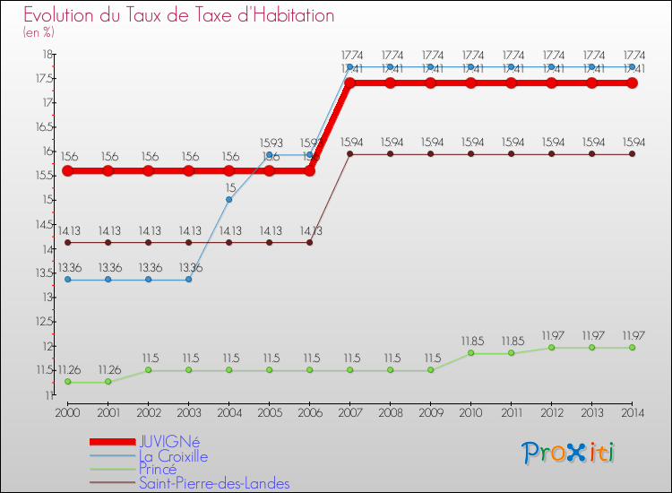Evolution du taux de la taxe d'habitation pour JUVIGNé et les communes proches de 2000 à 2014 Comparaison des taux de la taxe d'habitation pour JUVIGNé et les communes voisines de 2000 à 2014