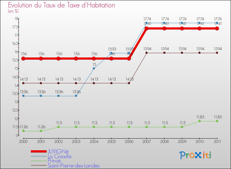 Evolution du taux de la taxe d'habitation pour JUVIGNé et les communes proches Comparaison des taux de la taxe d'habitation pour JUVIGNé et les communes voisines