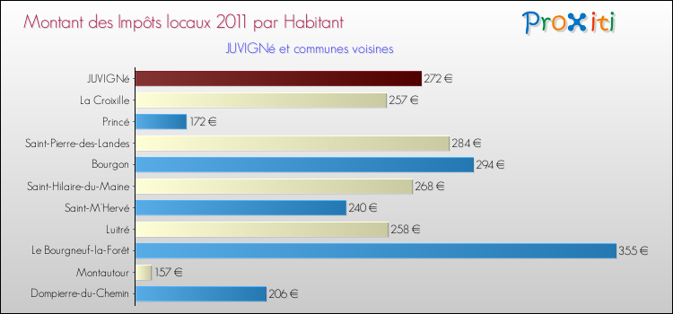 Montant des impôts locaux par Habitant pour JUVIGNé et les communes proches Comparaison des impôts locaux par habitant pour JUVIGNé et les communes voisines