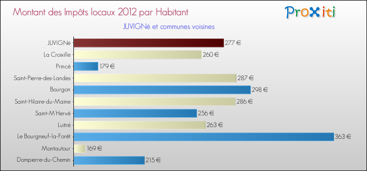 Montant des impôts locaux par Habitant pour JUVIGNé et les communes proches Comparaison des impôts locaux par habitant pour JUVIGNé et les communes voisines