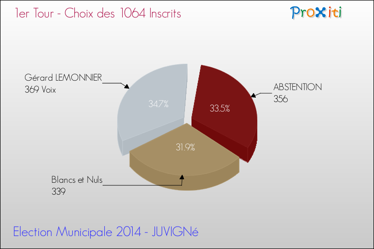 Résultats par rapport aux inscrits au 1er Tour des Elections Municipales 2014 de la commune de JUVIGNé Elections Municipales 2014 - Résultats par rapport aux inscrits au 1er Tour pour la commune de JUVIGNé