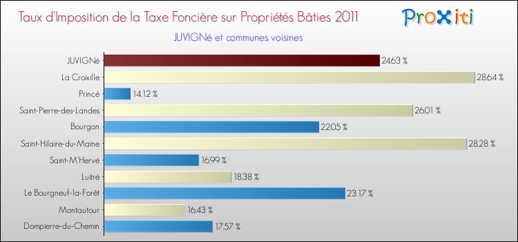 Taux d'imposition de la taxe foncière sur le bati 2011 pour JUVIGNé et les communes proches Comparaison des taux d'imposition de la taxe foncière sur le bati 2011 pour JUVIGNé et les communes voisines