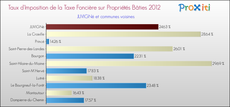 Taux d'imposition de la taxe foncière sur le bati 2012 pour JUVIGNé et les communes proches Comparaison des taux d'imposition de la taxe foncière sur le bati 2012 pour JUVIGNé et les communes voisines
