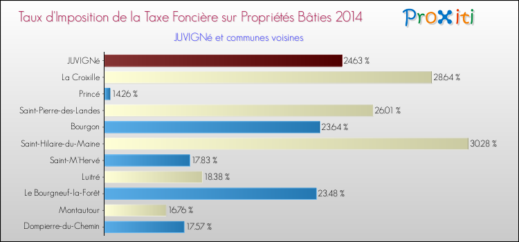 Taux d'imposition de la taxe foncière sur le bati 2014 pour JUVIGNé et les communes proches Comparaison des taux d'imposition de la taxe foncière sur le bati 2014 pour JUVIGNé et les communes voisines