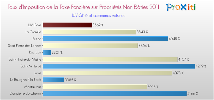 Taux d'imposition de la taxe foncière sur les immeubles et terrains non batis 2011 pour JUVIGNé et les communes proches Comparaison des taux d'imposition de la taxe foncière sur les immeubles et terrains non batis 2011 pour JUVIGNé et les communes voisines