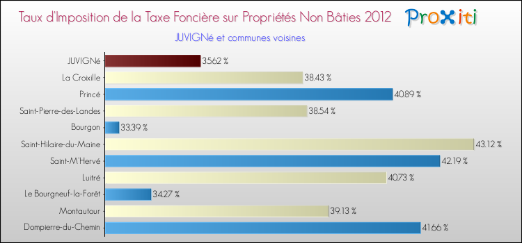 Taux d'imposition de la taxe foncière sur les immeubles et terrains non batis 2012 pour JUVIGNé et les communes proches Comparaison des taux d'imposition de la taxe foncière sur les immeubles et terrains non batis 2012 pour JUVIGNé et les communes voisines