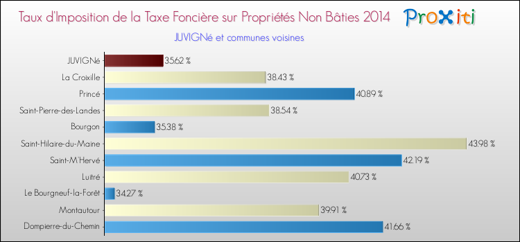 Taux d'imposition de la taxe foncière sur les immeubles et terrains non batis 2014 pour JUVIGNé et les communes proches Comparaison des taux d'imposition de la taxe foncière sur les immeubles et terrains non batis 2014 pour JUVIGNé et les communes voisines
