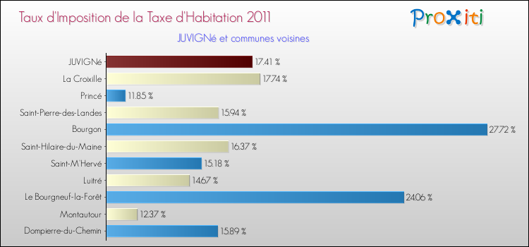 Taux d'imposition de la taxe d'habitation 2011 pour JUVIGNé et les communes proches Comparaison des taux d'imposition de la taxe d'habitation 2011 pour JUVIGNé et les communes voisines