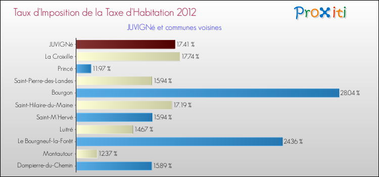 Taux d'imposition de la taxe d'habitation 2012 pour JUVIGNé et les communes proches Comparaison des taux d'imposition de la taxe d'habitation 2012 pour JUVIGNé et les communes voisines
