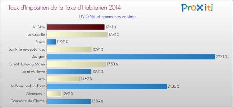 Taux d'imposition de la taxe d'habitation 2014 pour JUVIGNé et les communes proches Comparaison des taux d'imposition de la taxe d'habitation 2014 pour JUVIGNé et les communes voisines