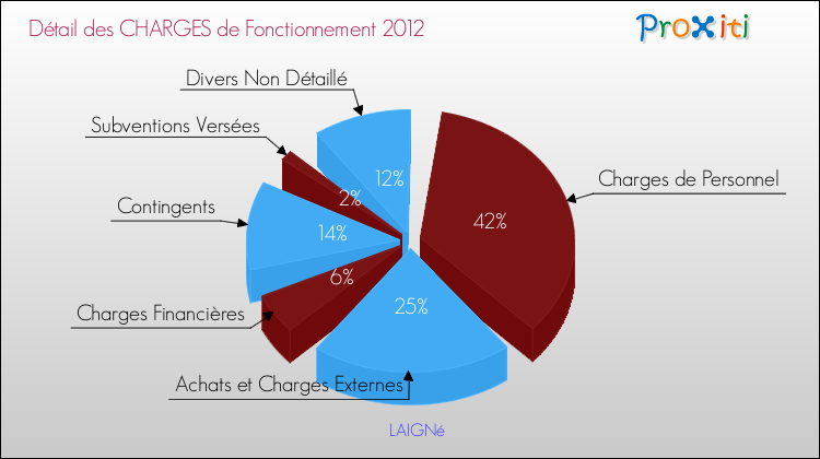 Décomposition des Charges de Fonctionnement 2012 de la commune de LAIGNé Charges de Fonctionnement 2012 pour la commune de LAIGNé